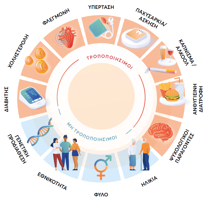 Φλεγμονή - Παράγοντες κινδύνου